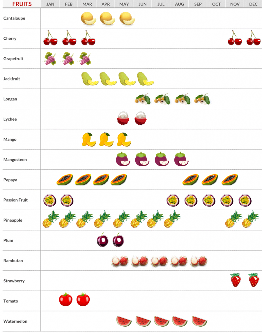Фрукты в Таиланде по месяцам