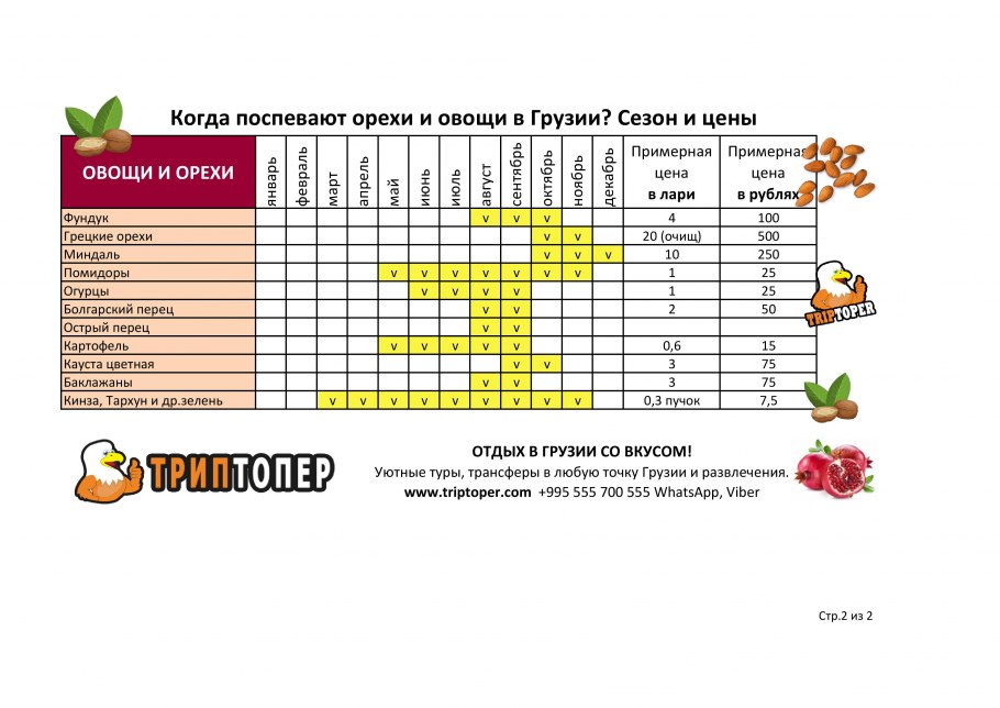 Сезонность фруктов в России таблица