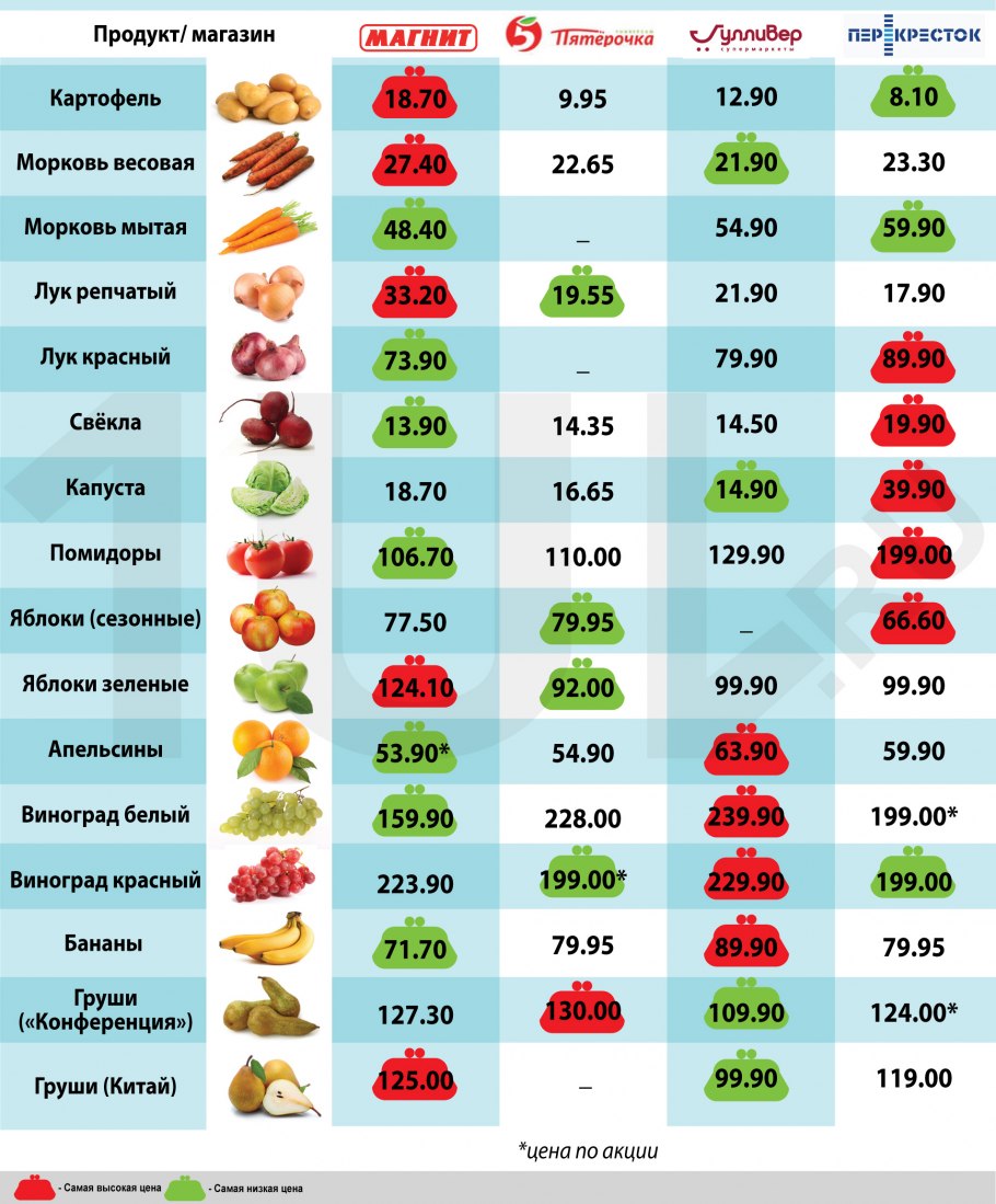 Сахар в фруктах таблица