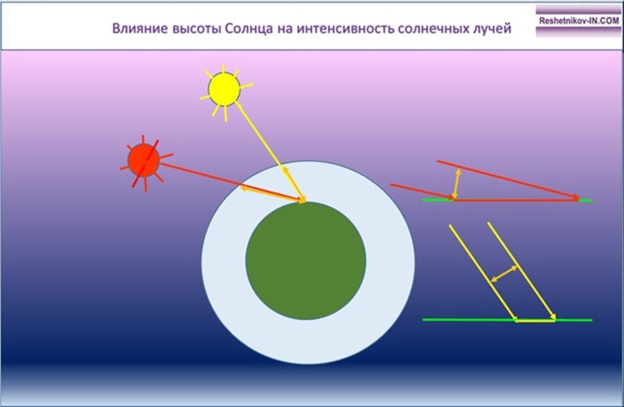 Угол падения солнечных лучей