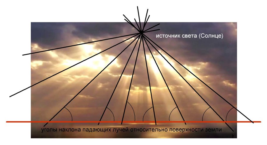 Угол падения солнечных лучей и высота солнца
