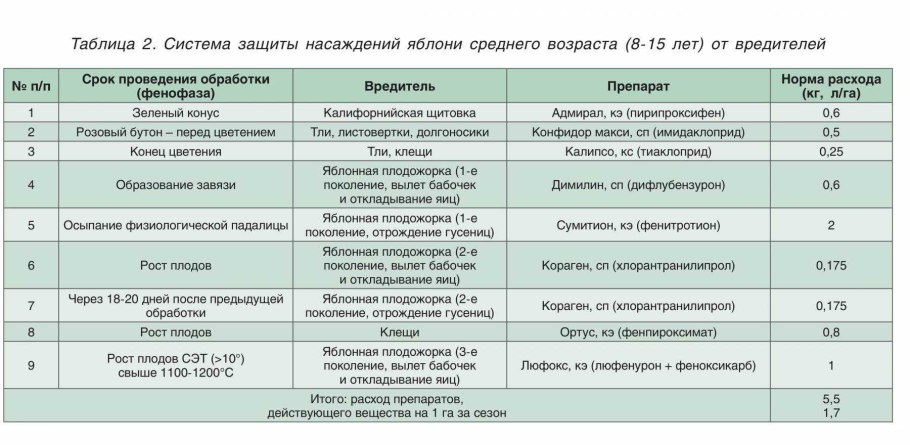 Схема весенней обработки сада от вредителей и болезней