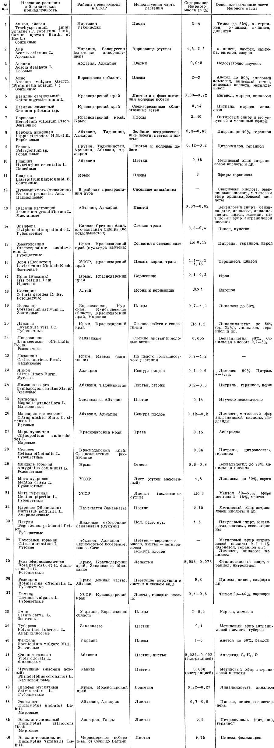 Эфирномасличное сырье список