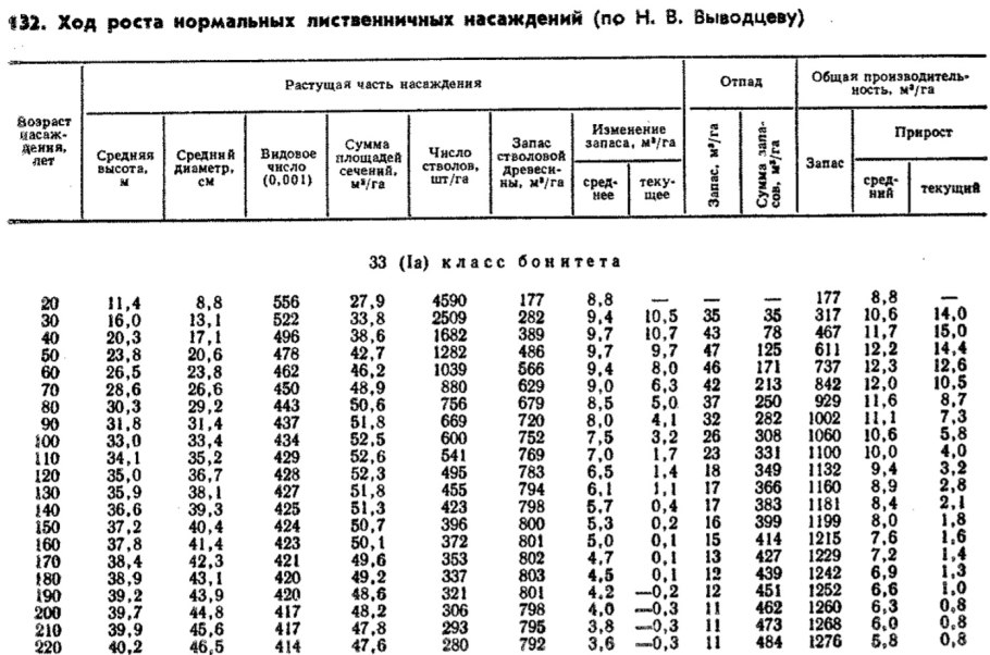 Таблица хода роста сосны