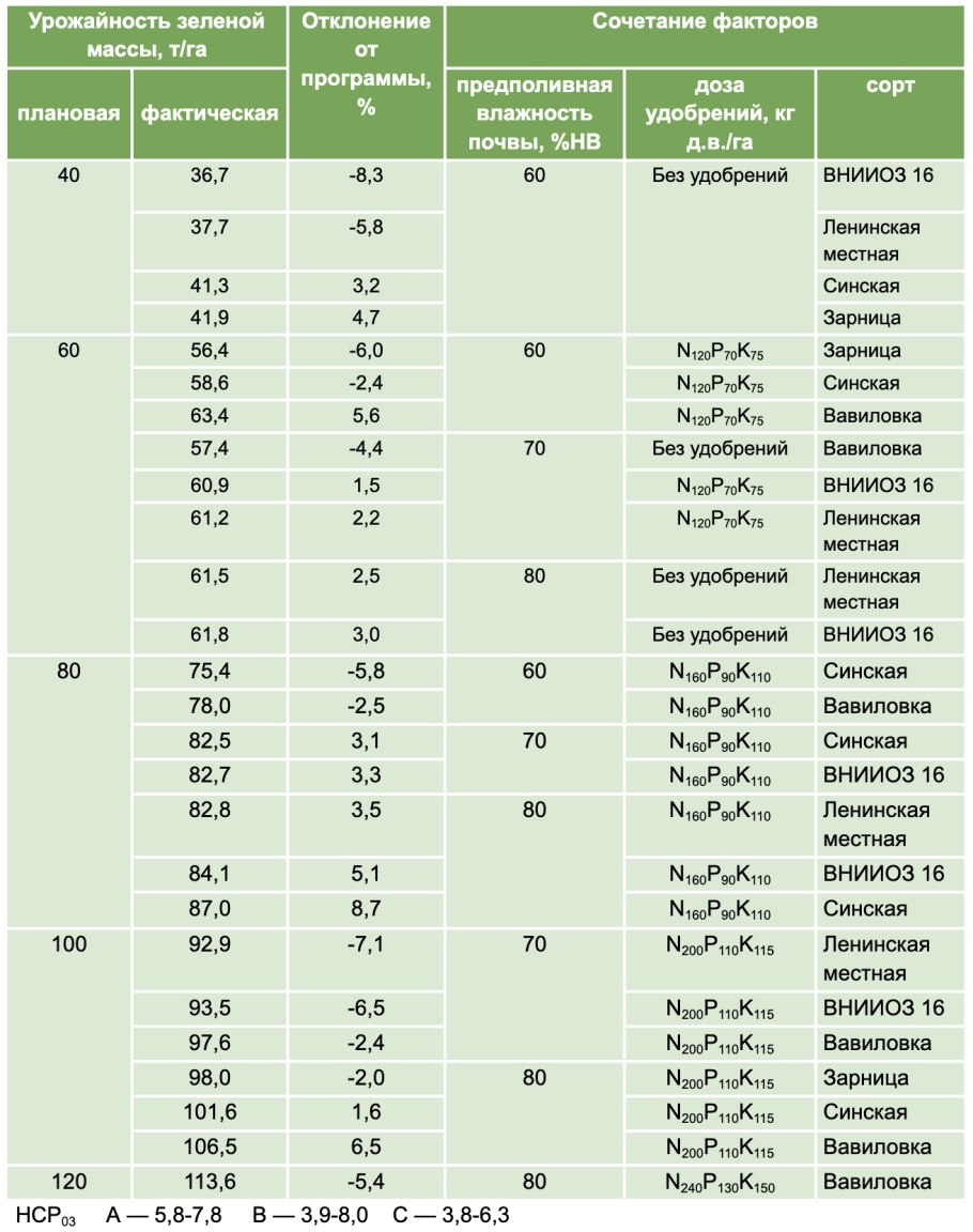 Таблица посева многолетних трав