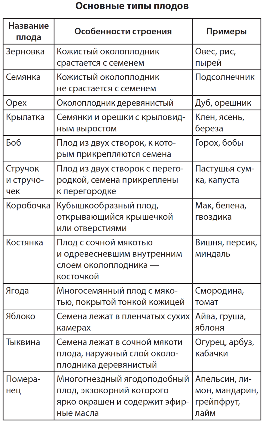 Плоды растений таблица с примерами. Таблица типы плодов 6 класс биология. Биология классификация плодов таблица. Типы плодов ЕГЭ биология. Таблица Тип плода биология 6 класс.