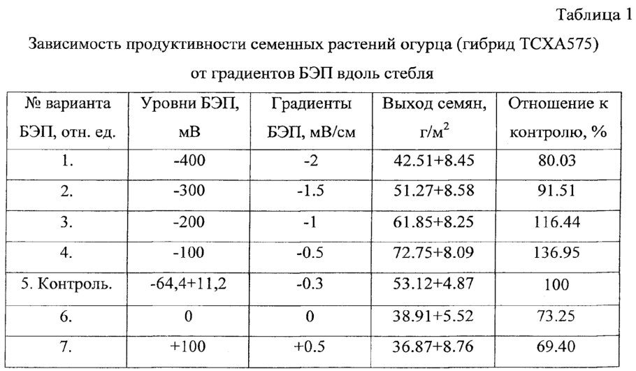 Семя его строение и значение