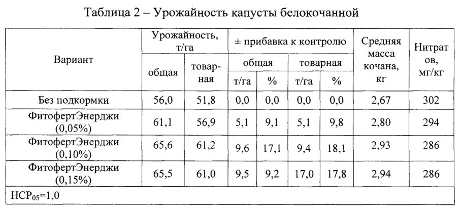 Урожайность капусты с 1 га