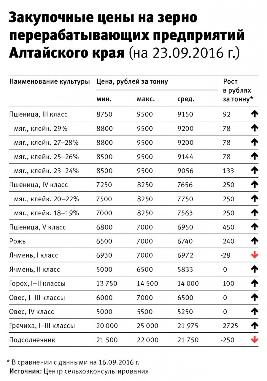 Пшеница биржа