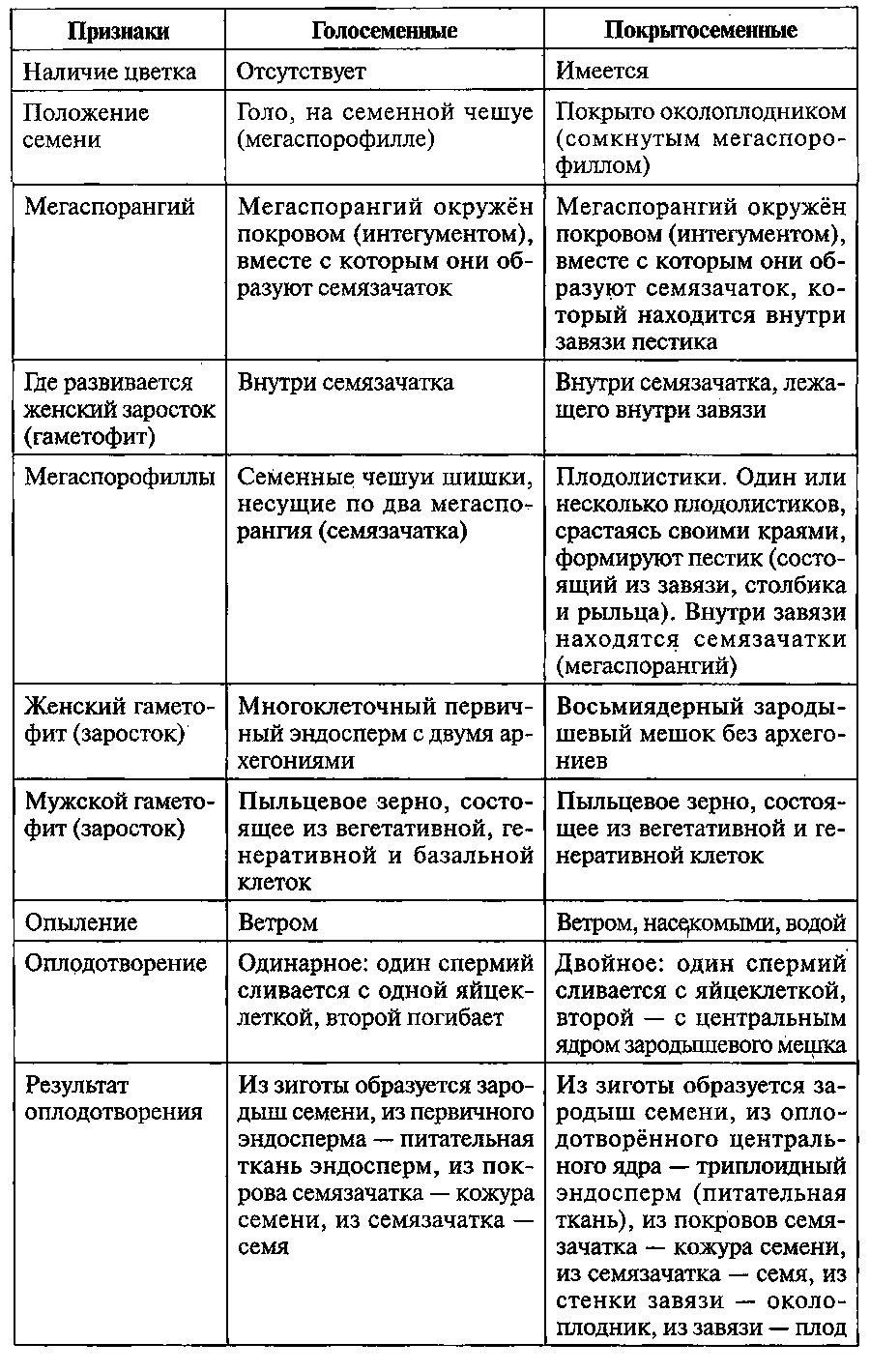 Высшие споровые растения сравнительная таблица