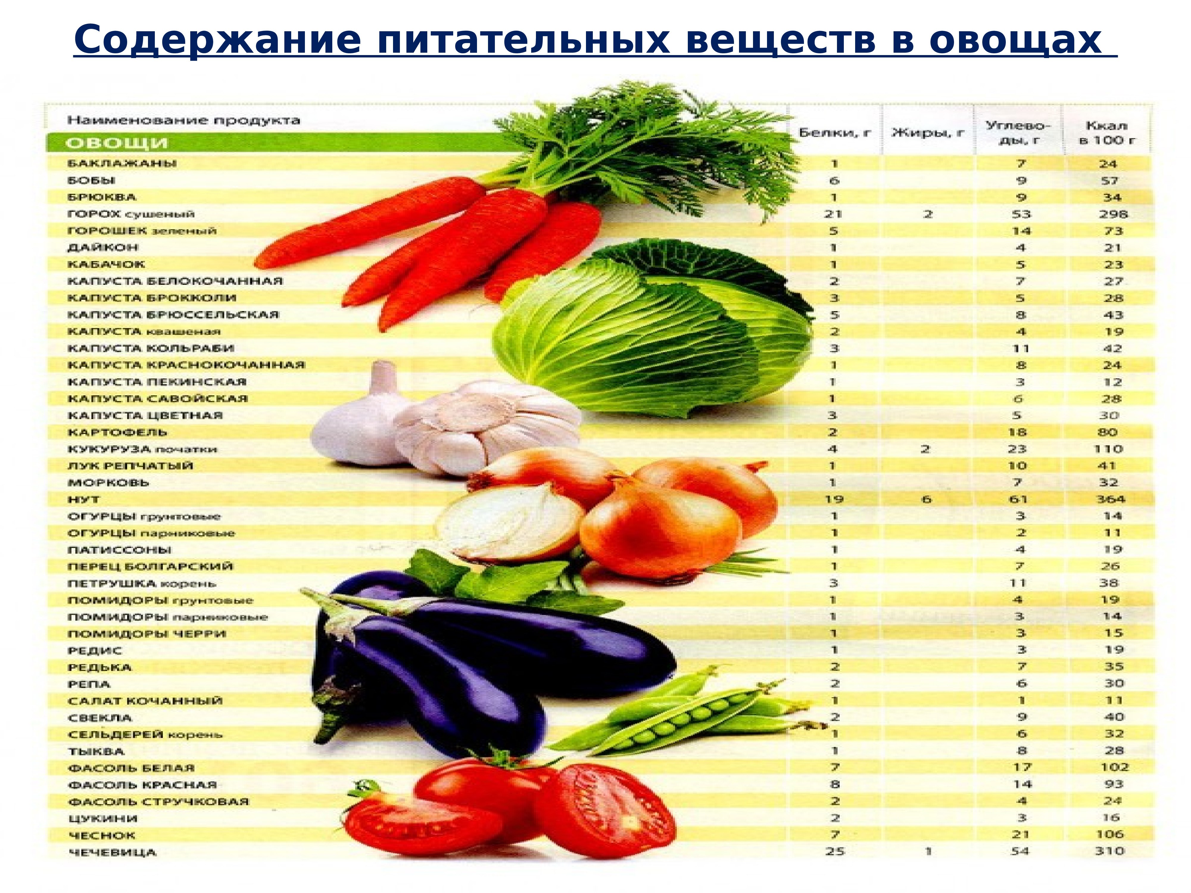 Питательные вещества овощей. Питательные вещества в овощах. Питательные вещества овощей и фруктов. Содержание веществ в овощах. Питательные вещества в овощах и фруктах.