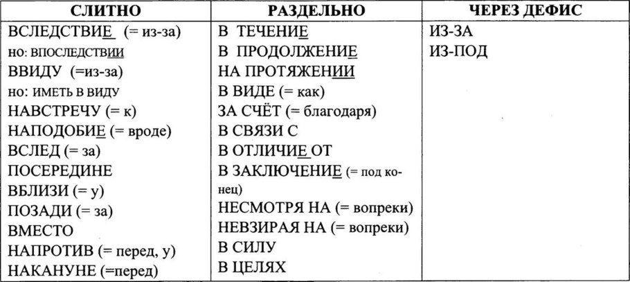 Написание производных предлогов таблица