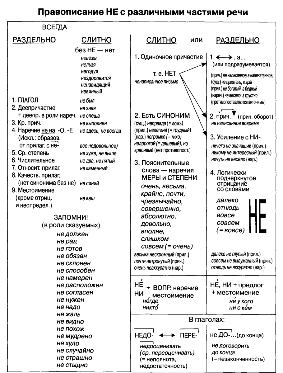 Правописание не слитно и раздельно с разными частями речи