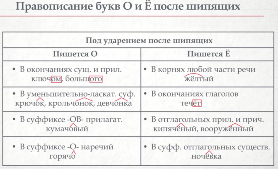 Правописание о е после шипящих в корне слова таблица фото - PwCalc.ru