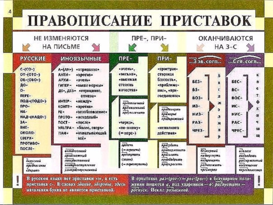Написание не с различными частями речи таблица
