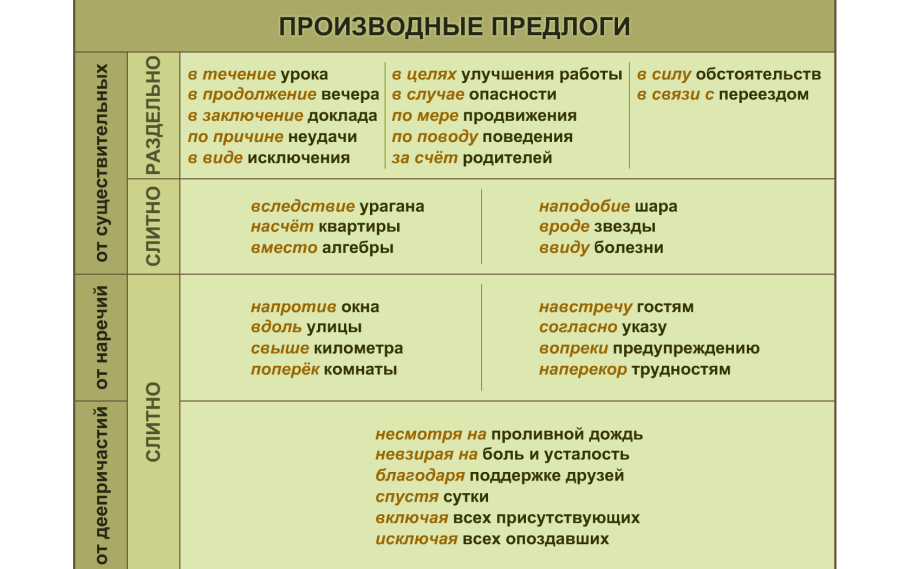 Дефисное написание разных частей речи таблица
