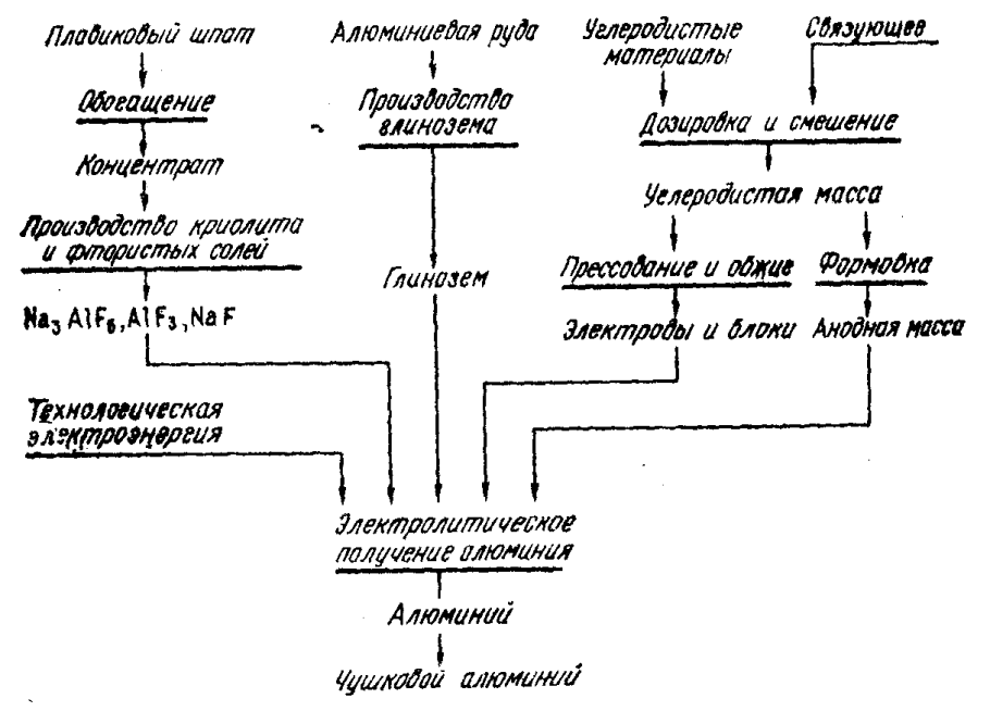 Технологическая схема производства алюминия