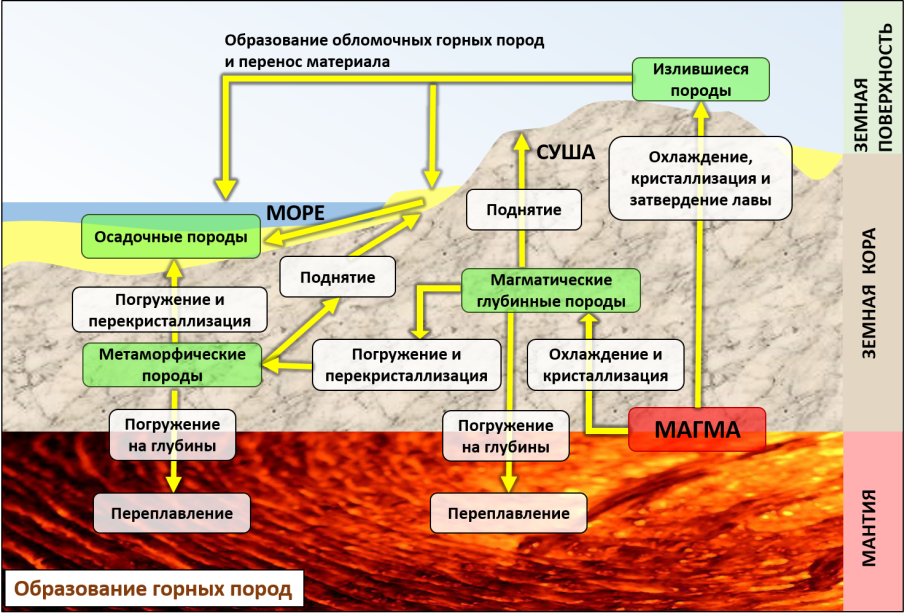 Схема образования горных пород