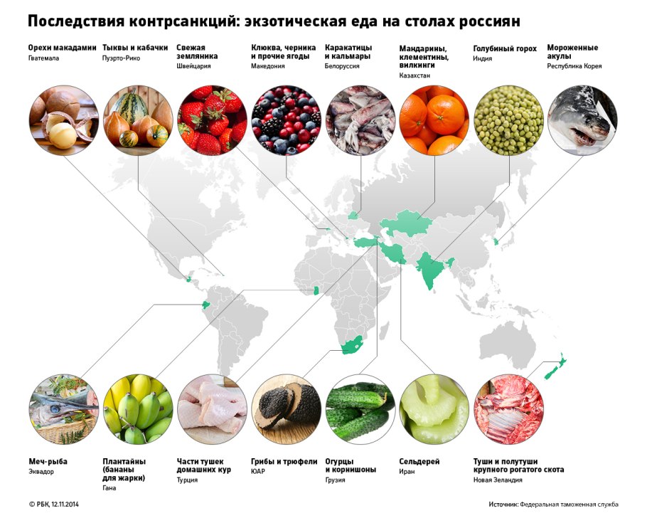 Страны поставщики фруктов и овощей