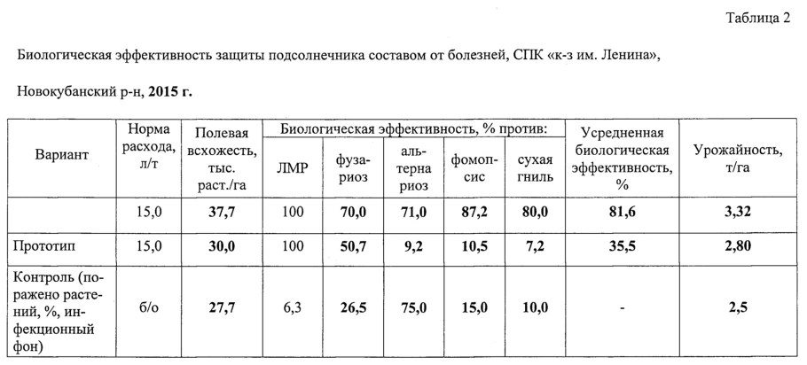 Биологическая урожайность подсолнечника формула
