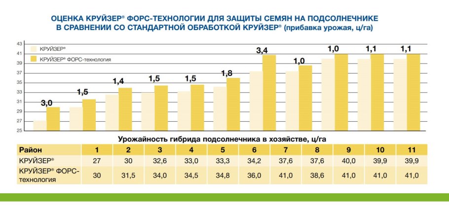 Урожай подсолнух семечка с 1га Ставрополье