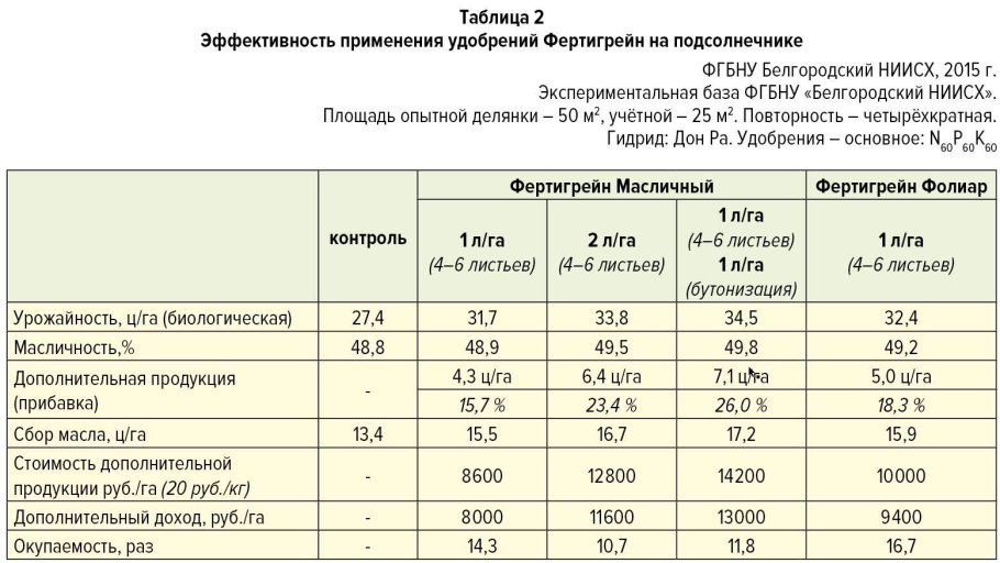 Биологическая урожайность