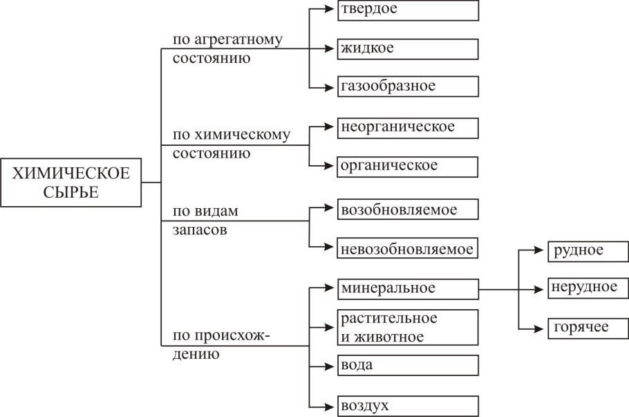 Группы культурных растений