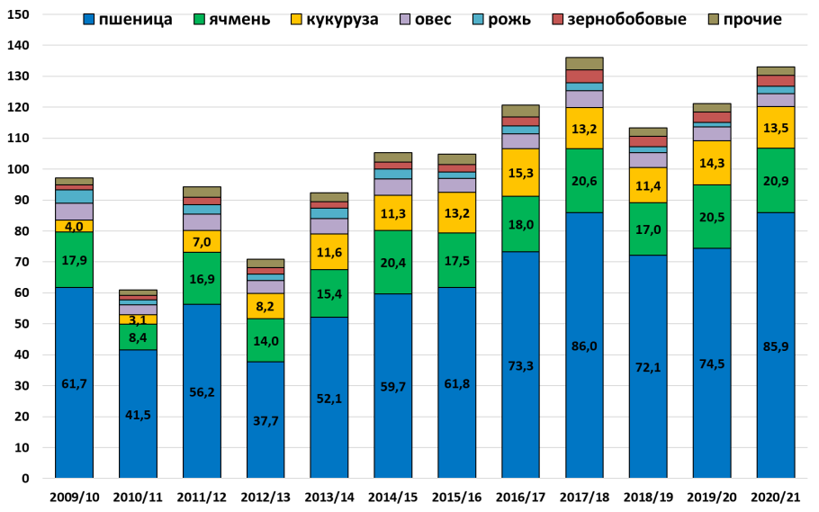 Торговля зерном