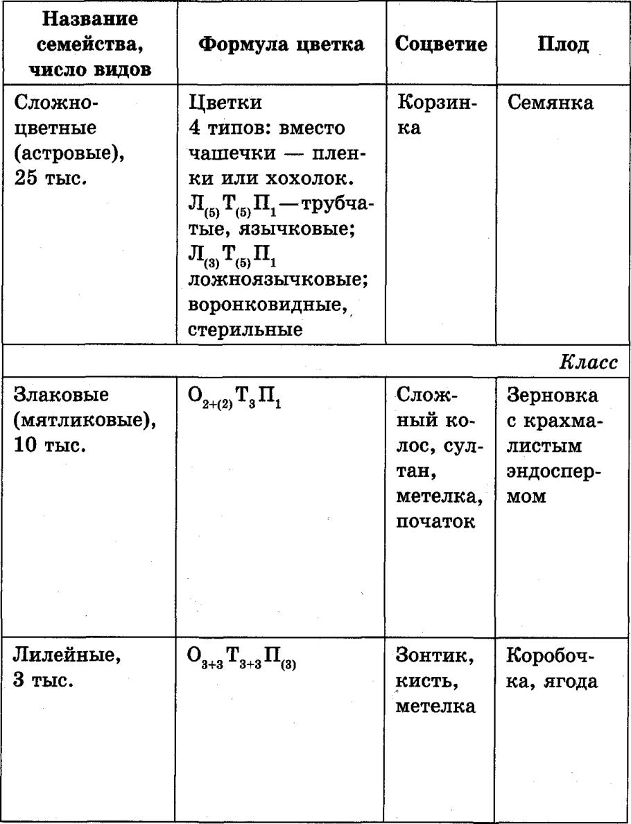 Строение цветоложе