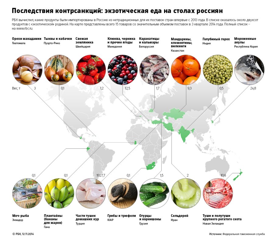 Страны поставщики фруктов и овощей