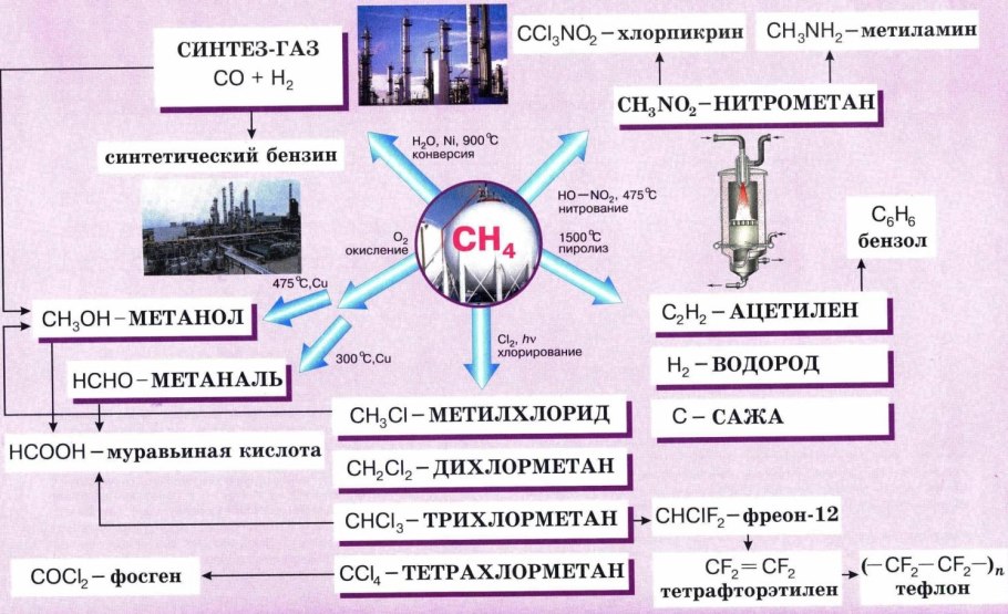 Схема использования алканов