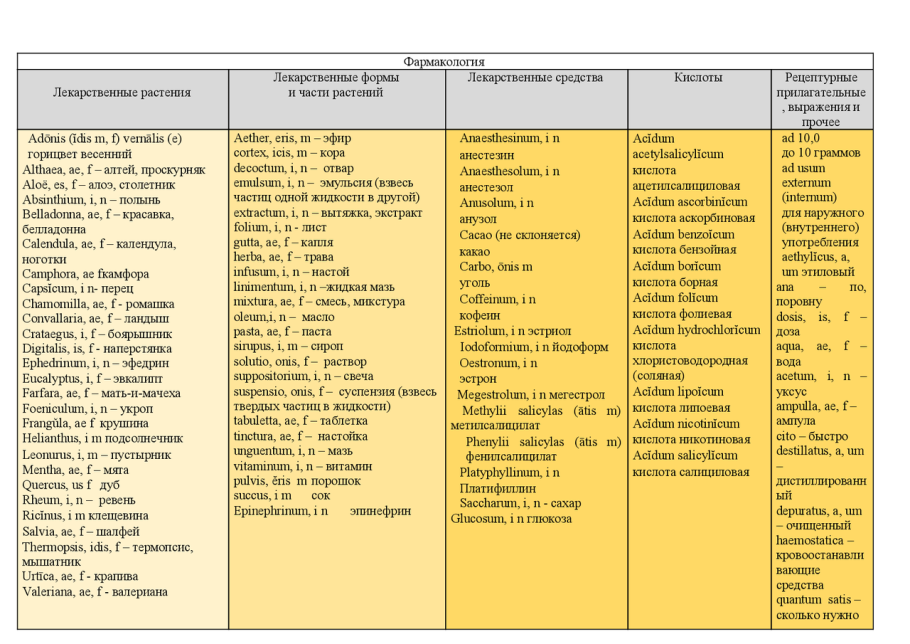 Латинские названия лекарственных форм