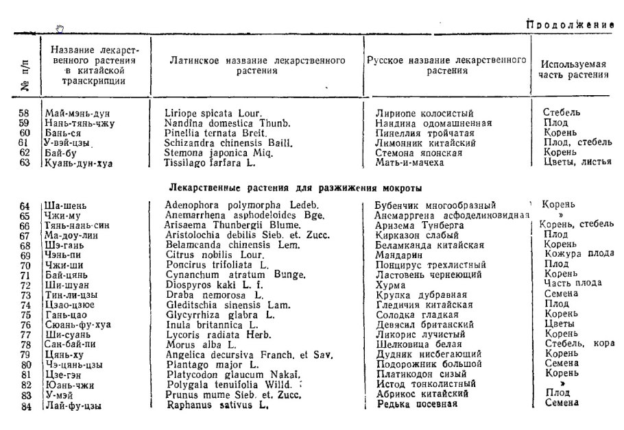 Название лекарственных трав по латыни