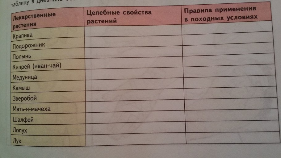 Таблица лекарственных растений ОБЖ 6 класс