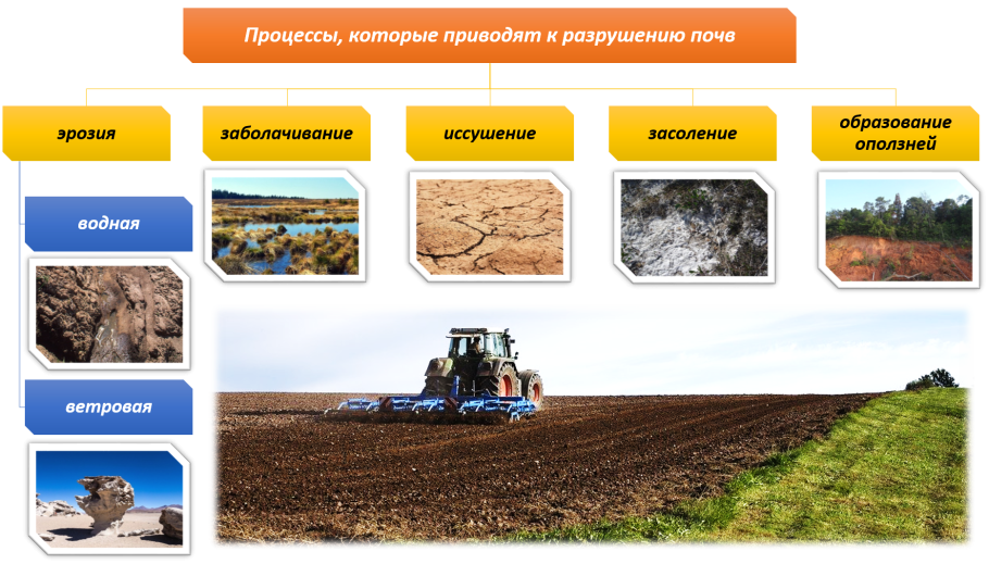 Процессы разрушения почв