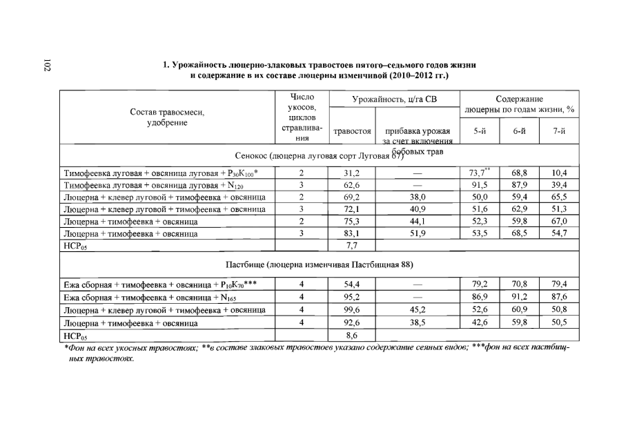 Урожайность многолетних трав с 1 га