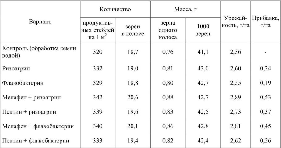 Масса зерна