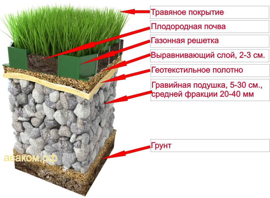 Схема устройства рулонного газона