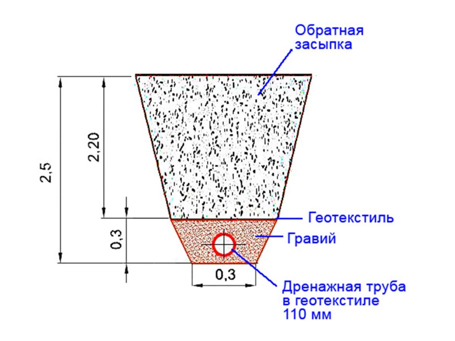 Схема установки дренажной трубы
