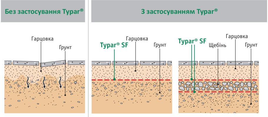 Геотекстиль песок геотекстиль щебень