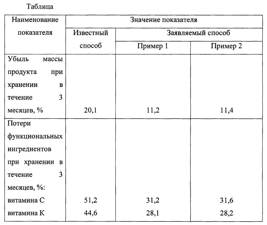 Органолептические показатели квашеной капусты