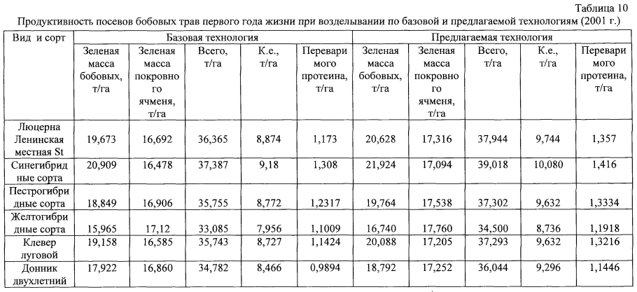 Многолетние травы на корм