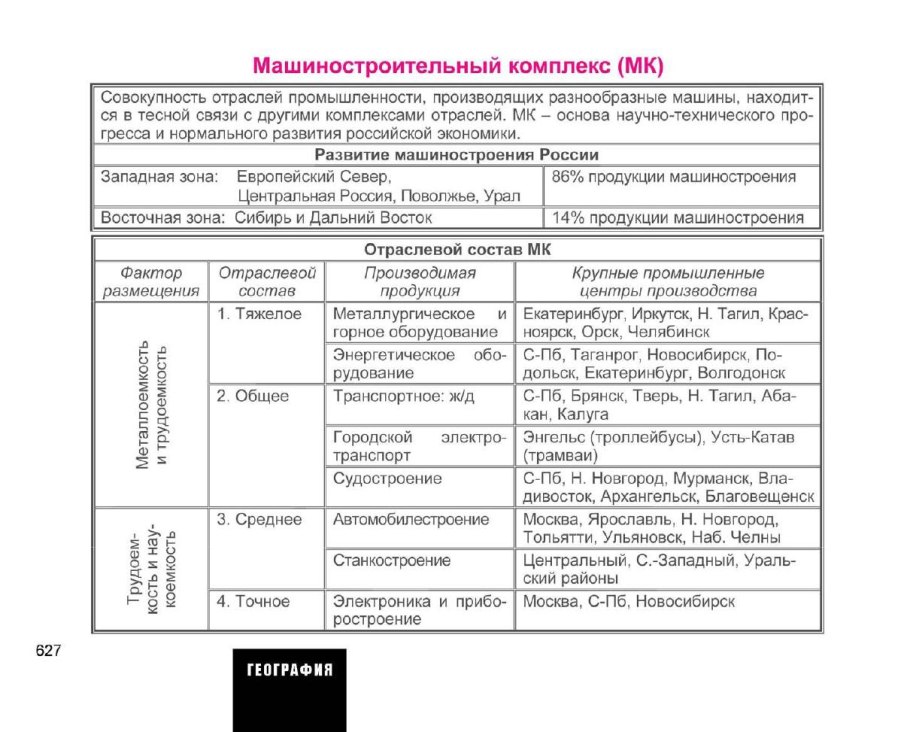 География машиностроения России таблица 9 класс