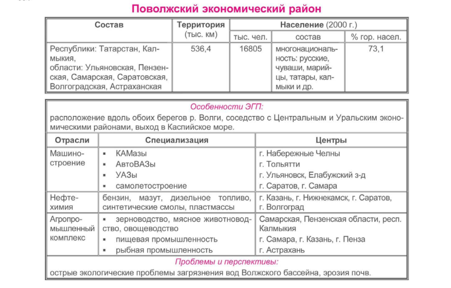 Отрасли специализации Поволжского экономического района таблица