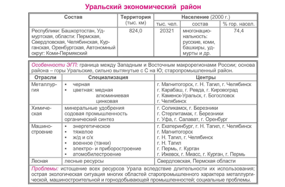 Хозяйство Уральского экономического района таблица
