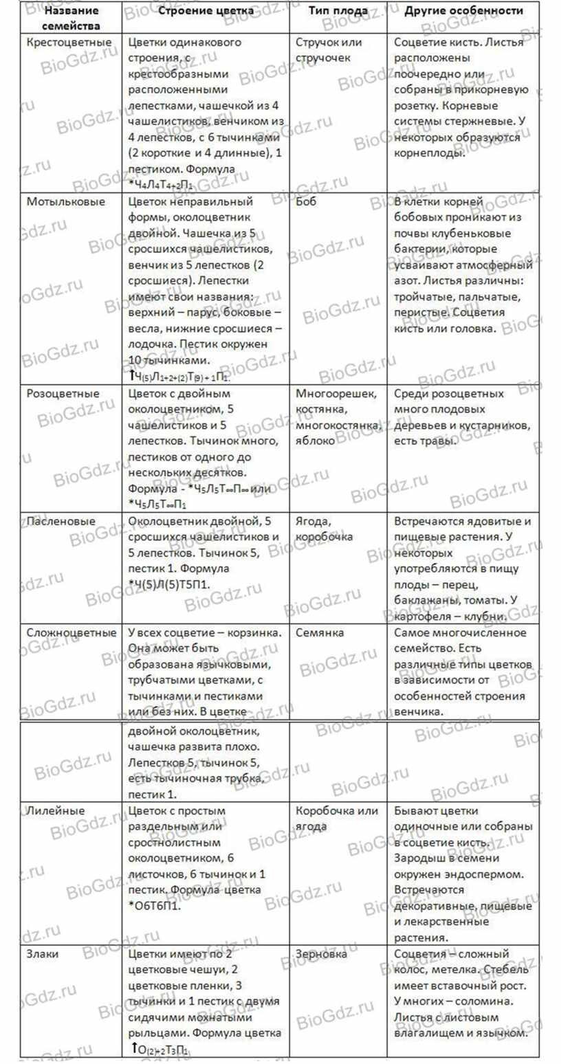 Признаки семейств цветковых растений таблица