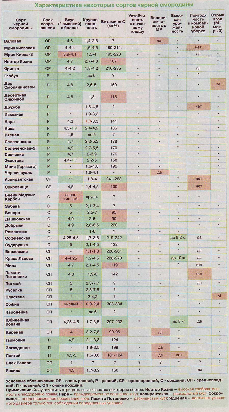 Схема севооборота овощных культур
