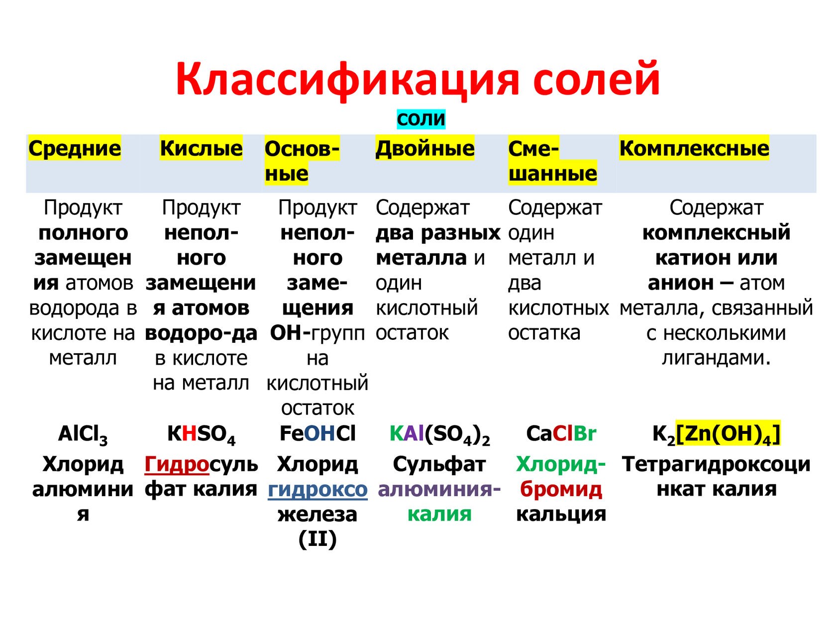 Средние соли химия 8 класс