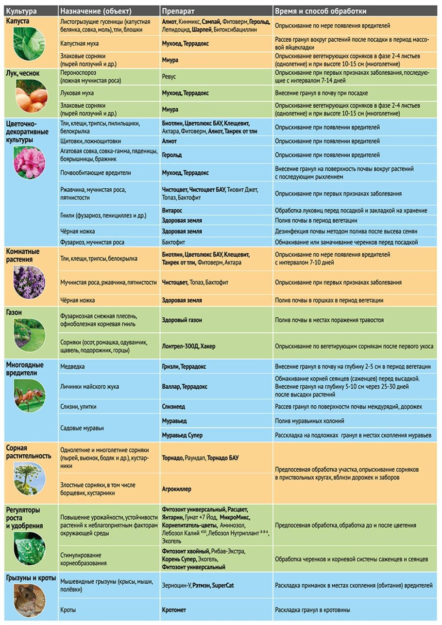Таблица смешивания препаратов для обработки растений