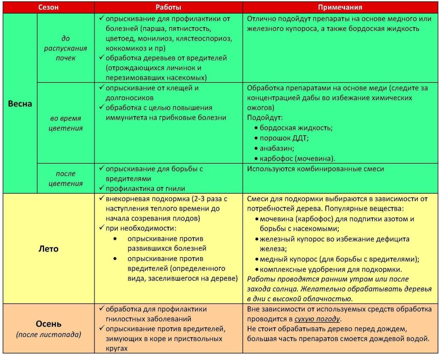 Удобрения для персика